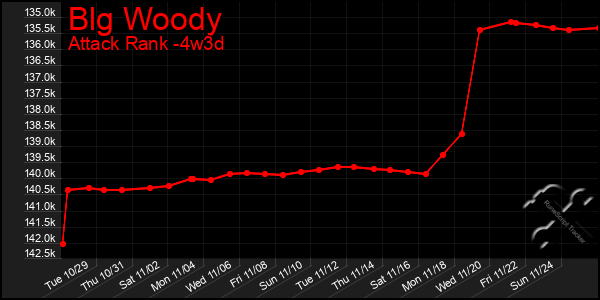 Last 31 Days Graph of Blg Woody