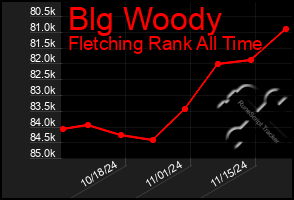 Total Graph of Blg Woody