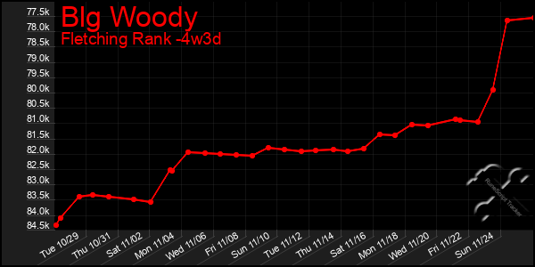 Last 31 Days Graph of Blg Woody