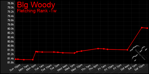 Last 7 Days Graph of Blg Woody