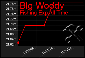 Total Graph of Blg Woody