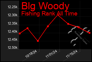 Total Graph of Blg Woody