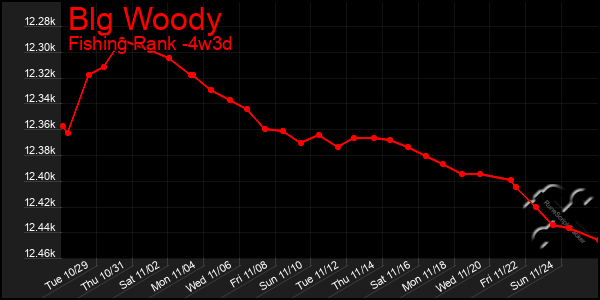 Last 31 Days Graph of Blg Woody