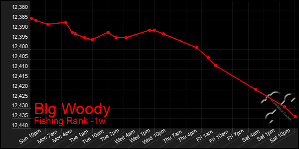 Last 7 Days Graph of Blg Woody