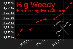 Total Graph of Blg Woody