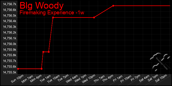 Last 7 Days Graph of Blg Woody