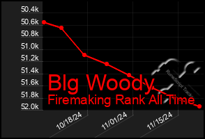 Total Graph of Blg Woody