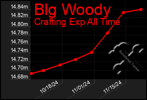 Total Graph of Blg Woody