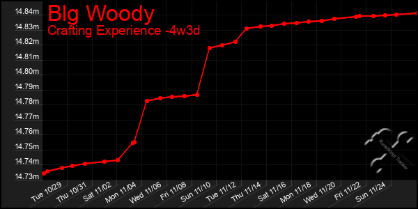 Last 31 Days Graph of Blg Woody