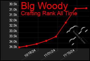 Total Graph of Blg Woody