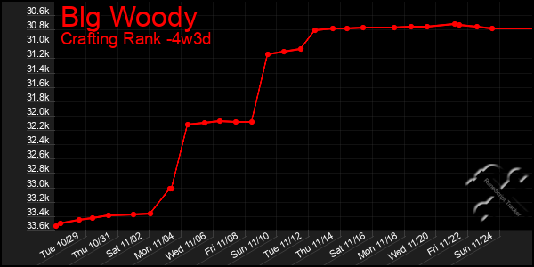 Last 31 Days Graph of Blg Woody