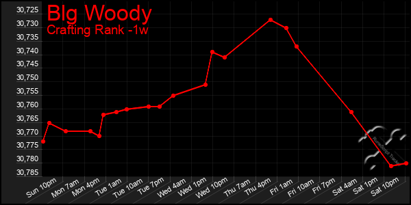 Last 7 Days Graph of Blg Woody