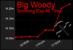 Total Graph of Blg Woody