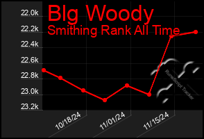 Total Graph of Blg Woody