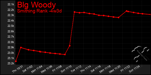 Last 31 Days Graph of Blg Woody