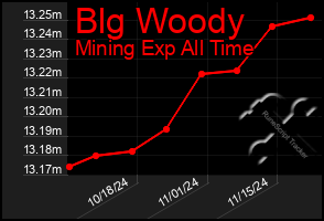 Total Graph of Blg Woody