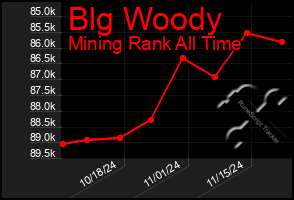 Total Graph of Blg Woody