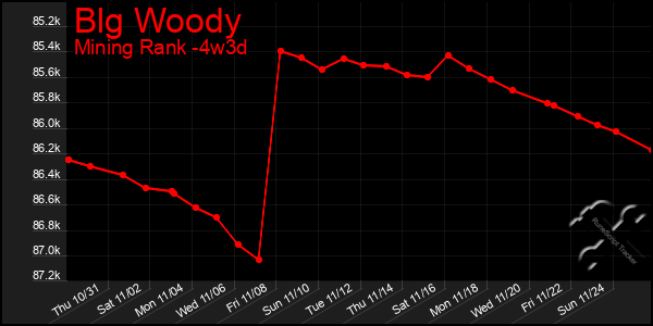 Last 31 Days Graph of Blg Woody