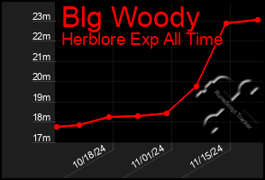 Total Graph of Blg Woody