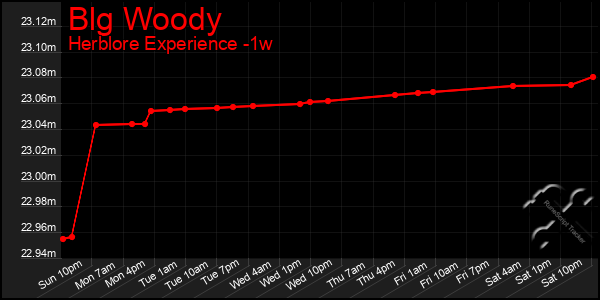 Last 7 Days Graph of Blg Woody