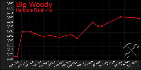 Last 7 Days Graph of Blg Woody