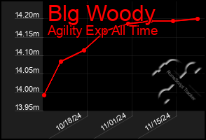 Total Graph of Blg Woody