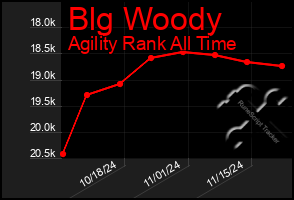 Total Graph of Blg Woody