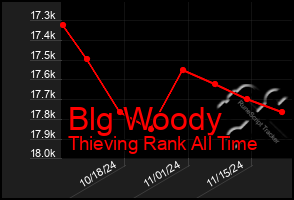 Total Graph of Blg Woody