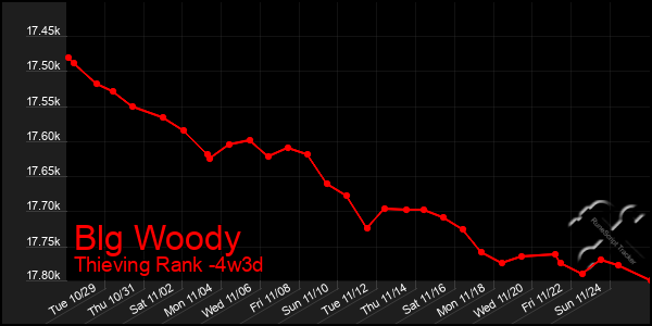 Last 31 Days Graph of Blg Woody