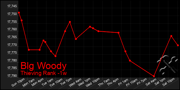 Last 7 Days Graph of Blg Woody