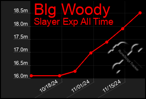 Total Graph of Blg Woody