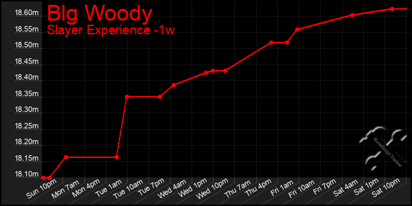 Last 7 Days Graph of Blg Woody