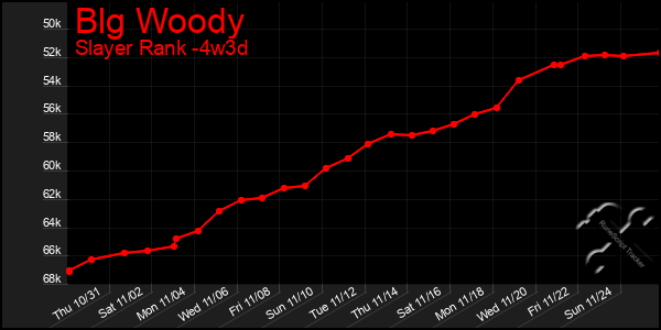 Last 31 Days Graph of Blg Woody