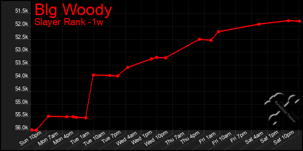 Last 7 Days Graph of Blg Woody