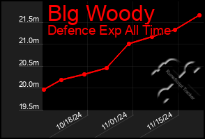 Total Graph of Blg Woody