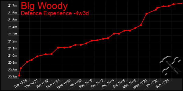 Last 31 Days Graph of Blg Woody