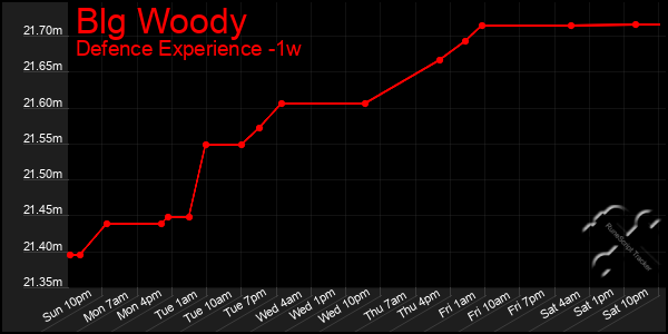 Last 7 Days Graph of Blg Woody