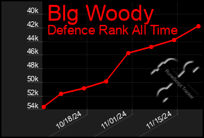 Total Graph of Blg Woody