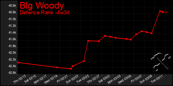 Last 31 Days Graph of Blg Woody