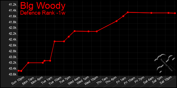 Last 7 Days Graph of Blg Woody