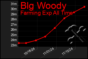 Total Graph of Blg Woody