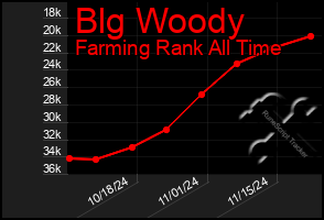 Total Graph of Blg Woody