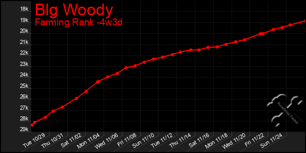 Last 31 Days Graph of Blg Woody