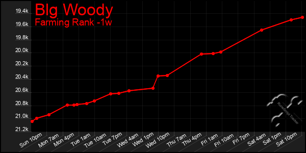 Last 7 Days Graph of Blg Woody