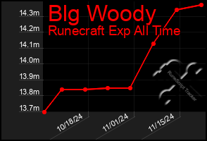 Total Graph of Blg Woody