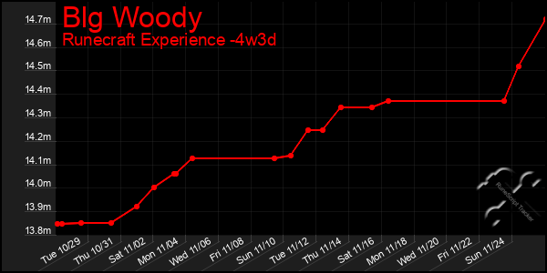 Last 31 Days Graph of Blg Woody