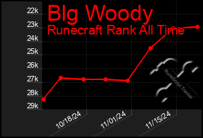 Total Graph of Blg Woody