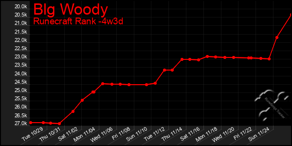 Last 31 Days Graph of Blg Woody