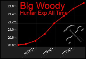 Total Graph of Blg Woody