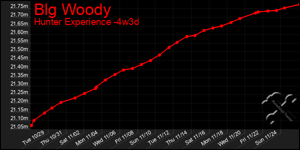 Last 31 Days Graph of Blg Woody